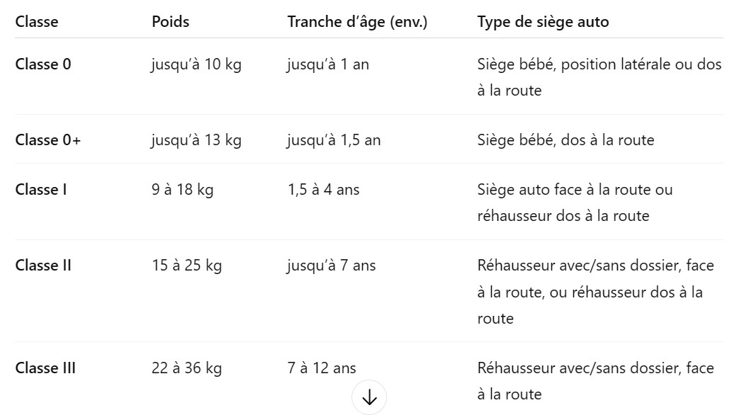 Groupes sieges enfants